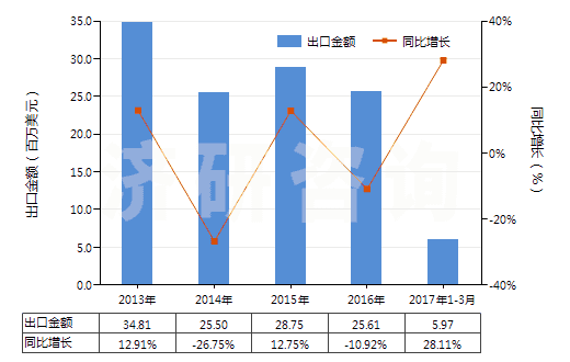 2013-2017年3月中國清涼油(已配定劑量或零售包裝)(HS30049054)出口總額及增速統(tǒng)計